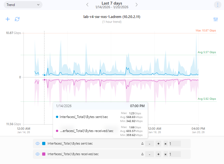 Performance Trends
